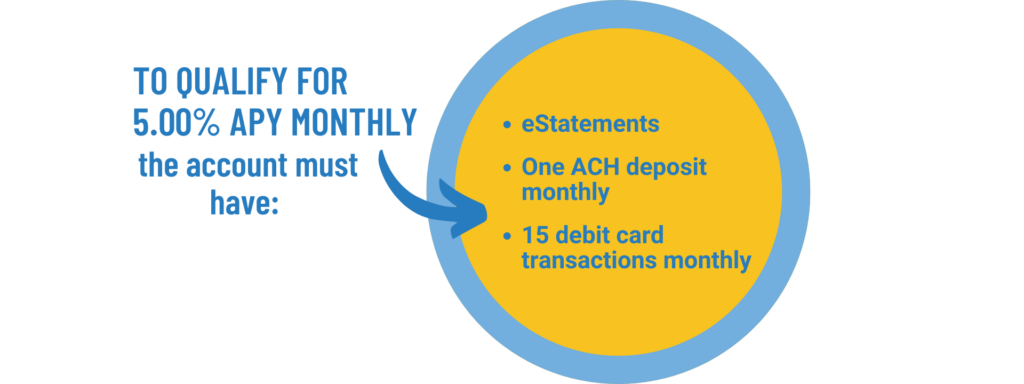 To Qualify for 5.00% APY Month:1. estatements2. One ACH deposit monthly3. 15 debit card transactions monthly